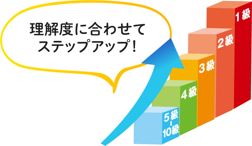 進級式・無学年制のため、学年に関係なく理解力に応じた実力養成が可能です。