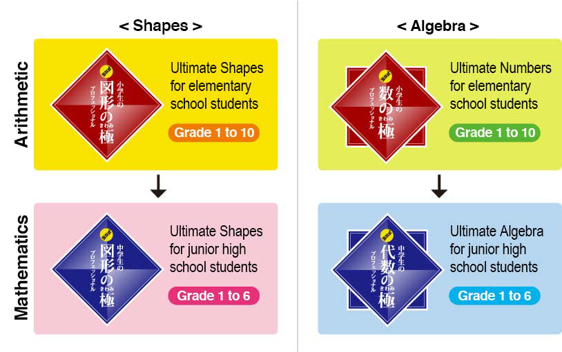 算数・数学を「図形」と「代数」の2分野に分けることにより、体系立てて学ぶことができます。