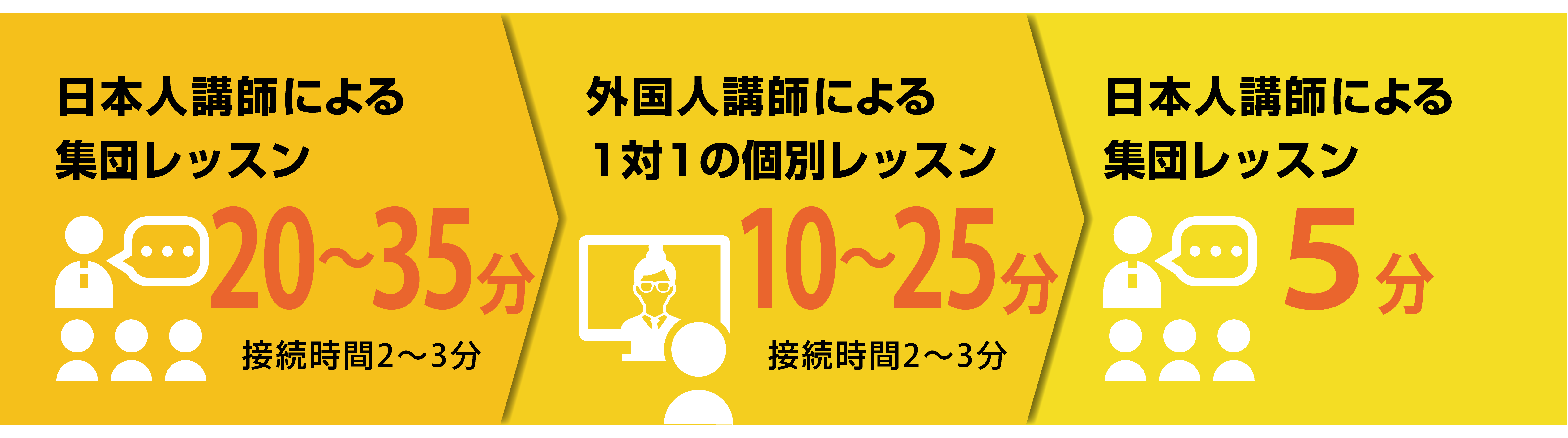 1回（50分）オンラインレッスンの流れ